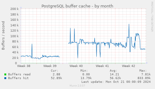 PostgreSQL buffer cache