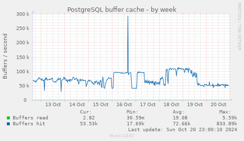 PostgreSQL buffer cache