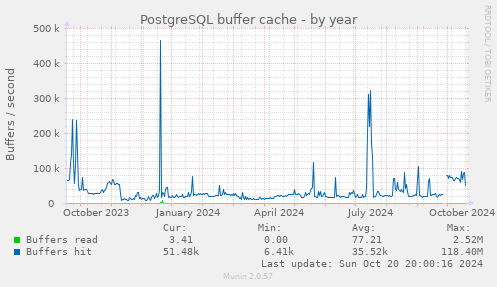 PostgreSQL buffer cache