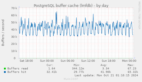 PostgreSQL buffer cache (lmfdb)