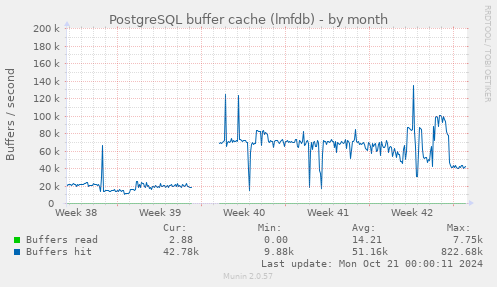 PostgreSQL buffer cache (lmfdb)