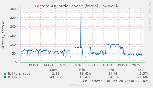 PostgreSQL buffer cache (lmfdb)