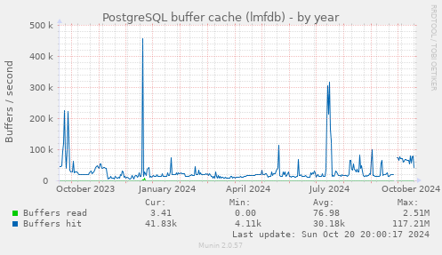 PostgreSQL buffer cache (lmfdb)