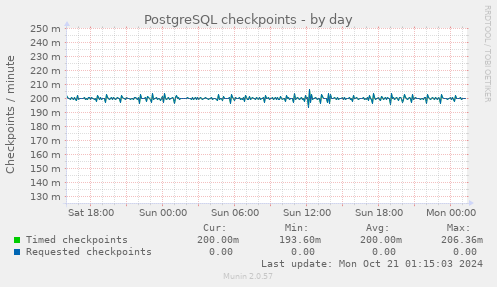 PostgreSQL checkpoints