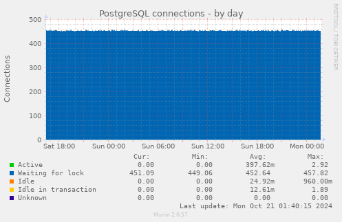 PostgreSQL connections