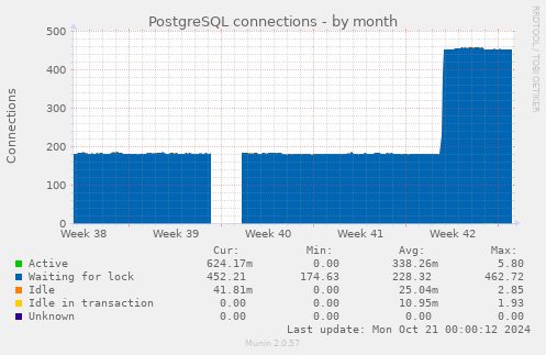 PostgreSQL connections