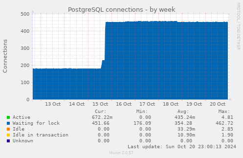 PostgreSQL connections