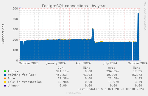 PostgreSQL connections