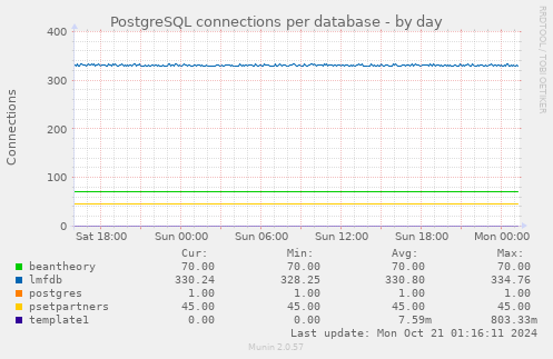 PostgreSQL connections per database