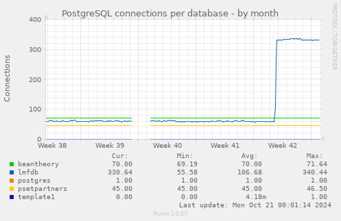 PostgreSQL connections per database