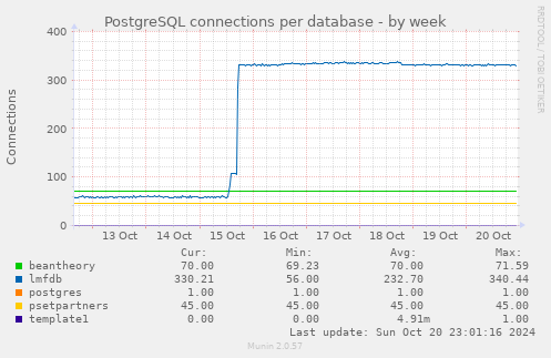 PostgreSQL connections per database