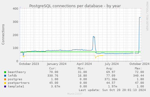 PostgreSQL connections per database