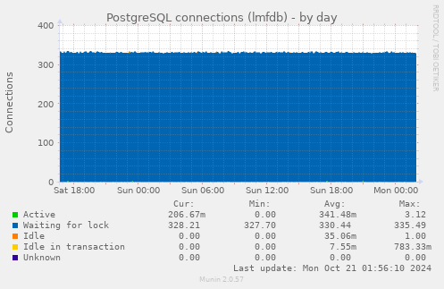 PostgreSQL connections (lmfdb)