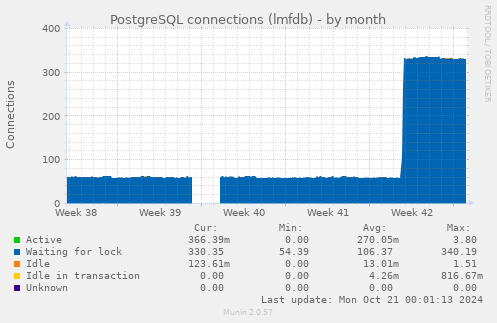 PostgreSQL connections (lmfdb)