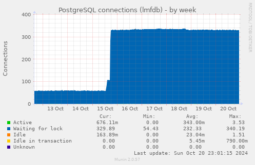 PostgreSQL connections (lmfdb)