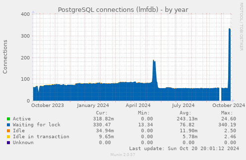 PostgreSQL connections (lmfdb)