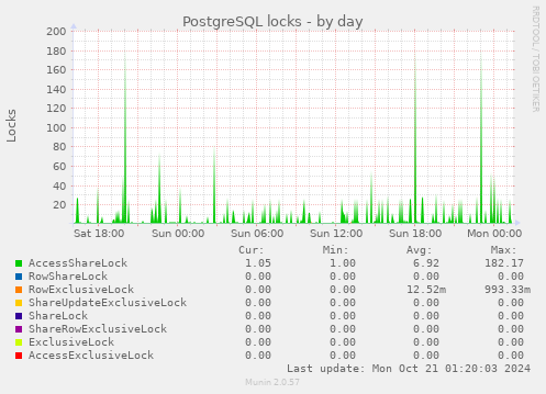 PostgreSQL locks