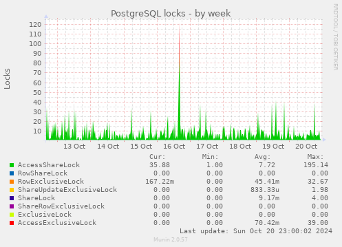 weekly graph