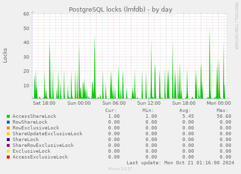 PostgreSQL locks (lmfdb)