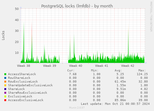 PostgreSQL locks (lmfdb)