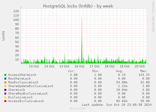 PostgreSQL locks (lmfdb)