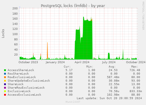 PostgreSQL locks (lmfdb)