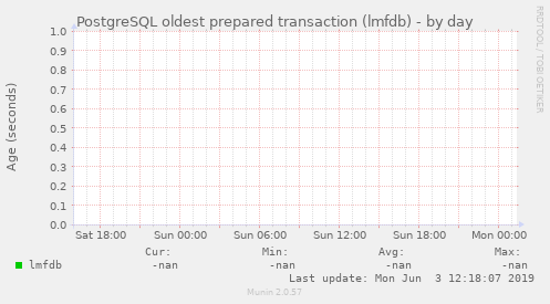 PostgreSQL oldest prepared transaction (lmfdb)