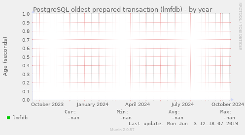 PostgreSQL oldest prepared transaction (lmfdb)