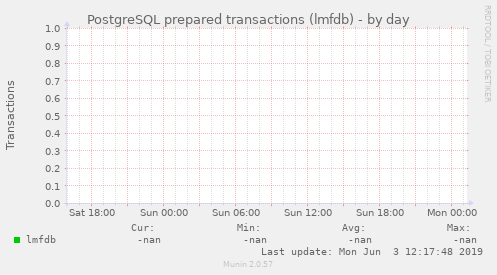 PostgreSQL prepared transactions (lmfdb)