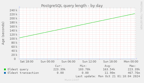 PostgreSQL query length