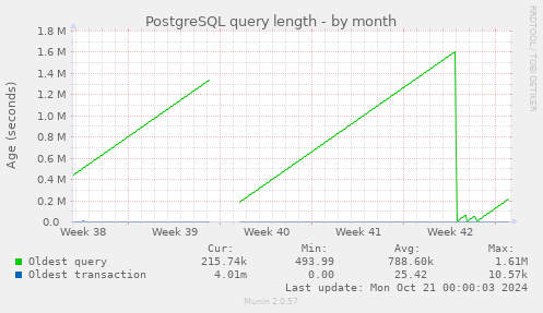 PostgreSQL query length