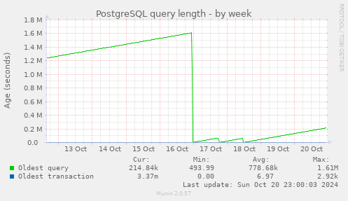 PostgreSQL query length