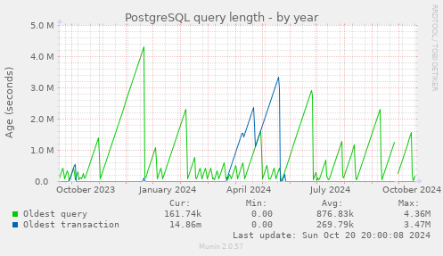 PostgreSQL query length