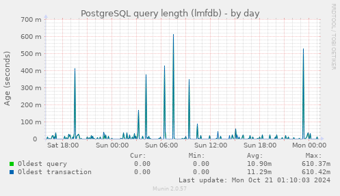 PostgreSQL query length (lmfdb)