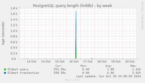 PostgreSQL query length (lmfdb)