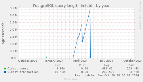 PostgreSQL query length (lmfdb)