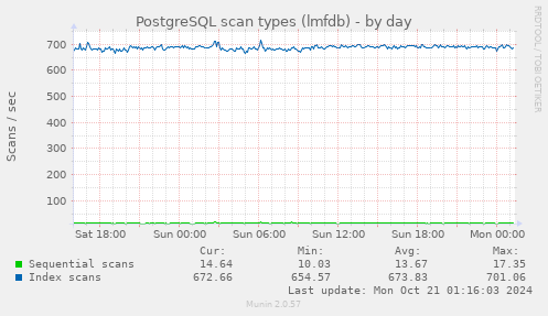 daily graph