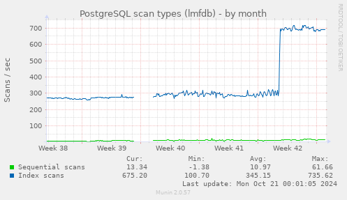 monthly graph