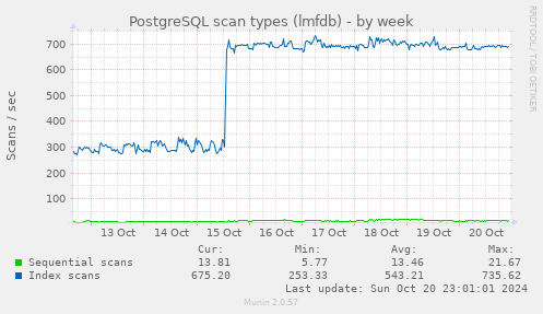 weekly graph