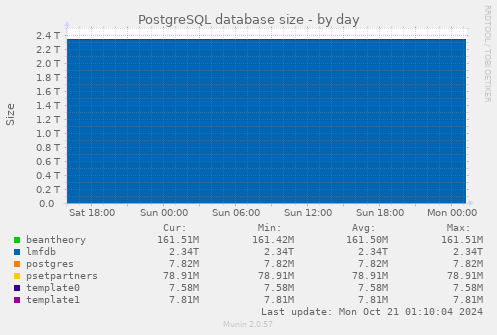 PostgreSQL database size