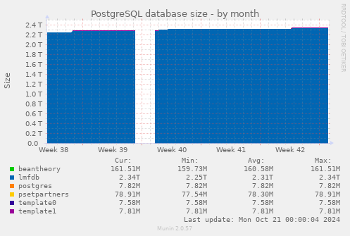 PostgreSQL database size