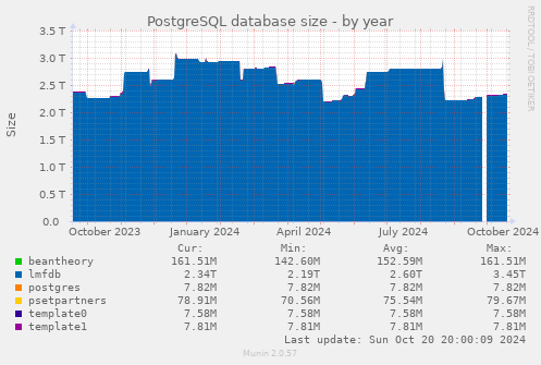 PostgreSQL database size