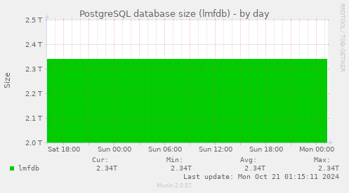 PostgreSQL database size (lmfdb)