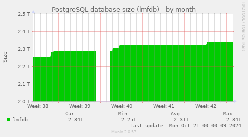 PostgreSQL database size (lmfdb)