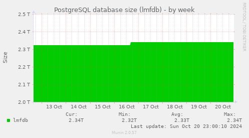 PostgreSQL database size (lmfdb)