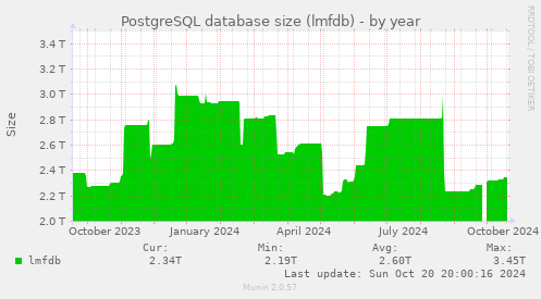 PostgreSQL database size (lmfdb)