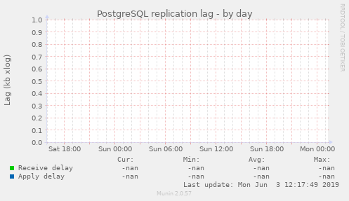 PostgreSQL replication lag