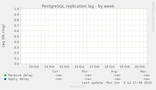 PostgreSQL replication lag