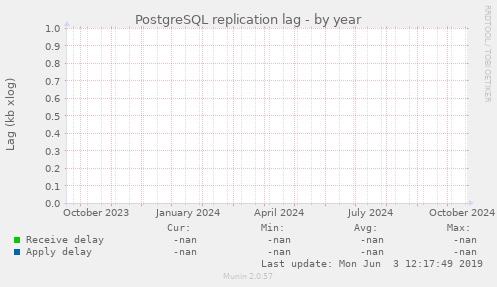 PostgreSQL replication lag