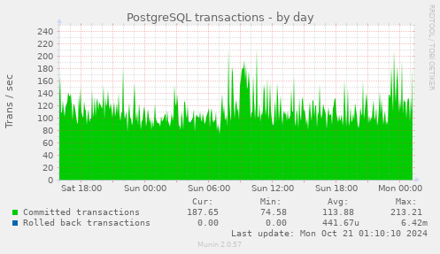 PostgreSQL transactions